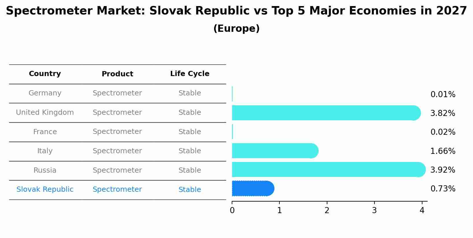 Spectrometer Market: Slovak Republic vs Top 5 Major Economies in 2027 (Europe)